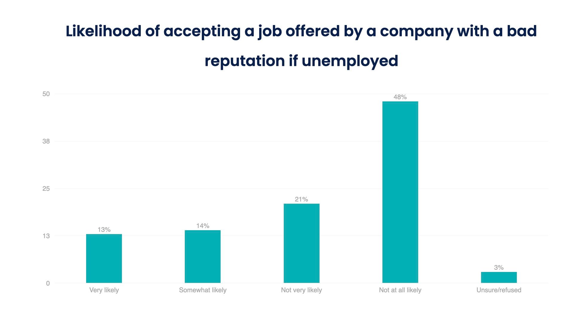 Probabilidad de aceptar un trabajo ofrecido por una empresa con mala reputación.001